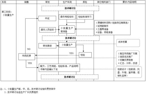 三家公司產品開發流程圖，為軟件開發提供創新啟示